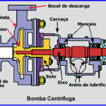 Detalhes de uma eletrobomba.