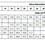 Tabela para dimensionamento do sistema.