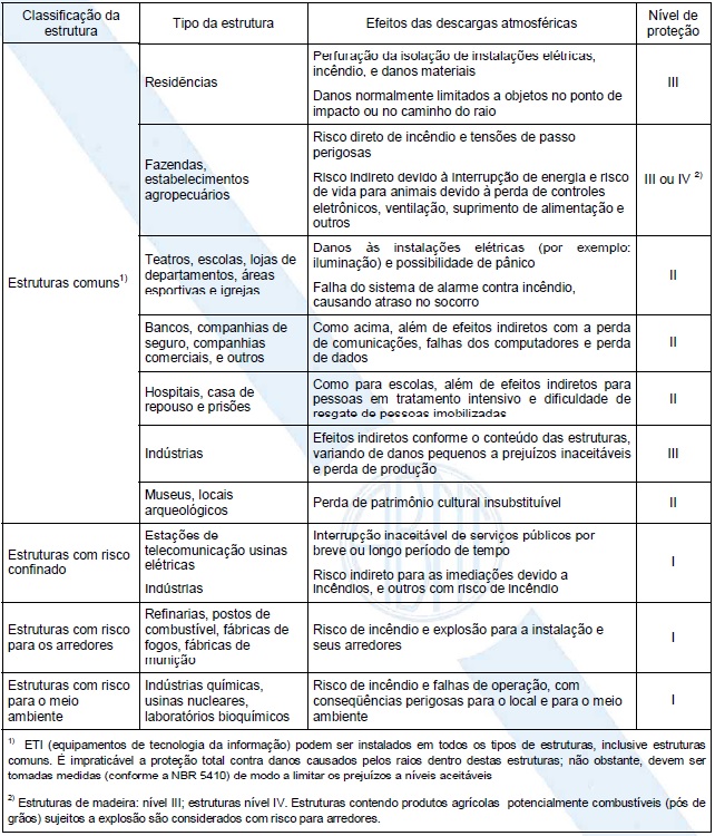 Classificação de Estruturas de SPDA